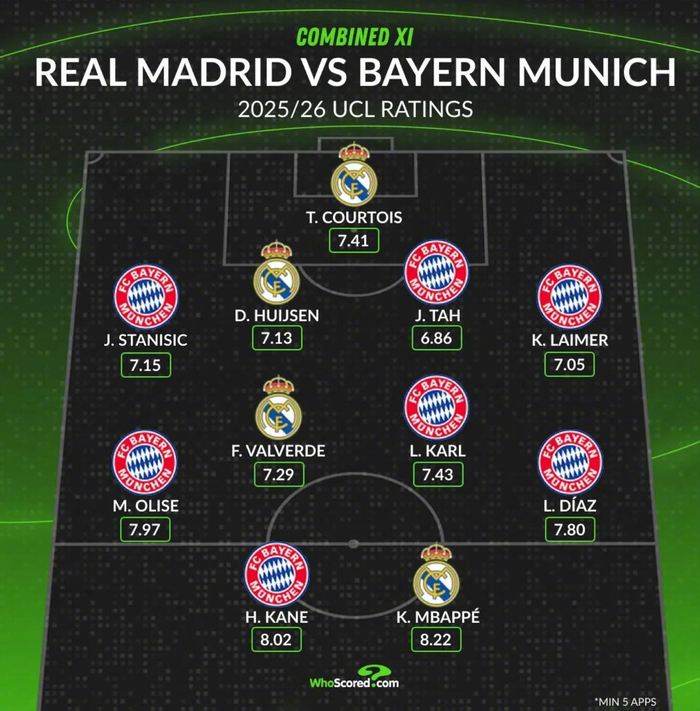 欧冠最佳阵容出炉,拜仁皇马11人入选|莱默尔|欧冠联赛|拜仁慕尼黑|皇家马德里|库尔图瓦_新浪体育_新浪新闻